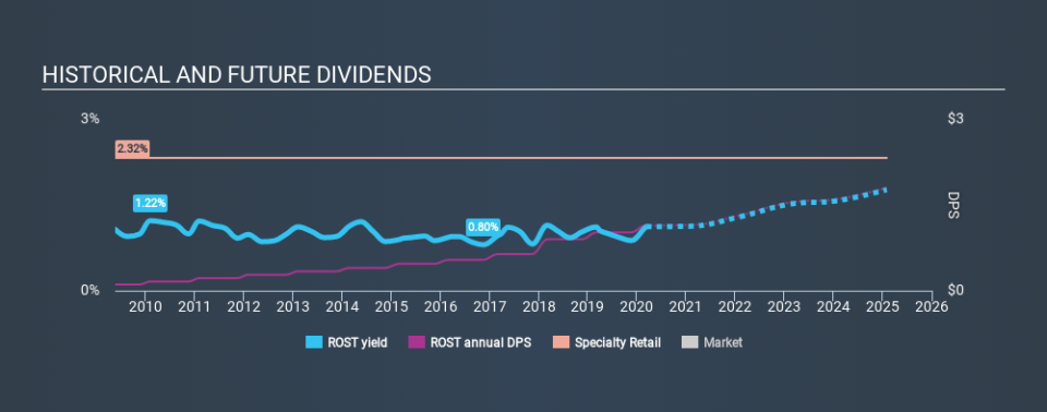 NasdaqGS:ROST Historical Dividend Yield, March 11th 2020