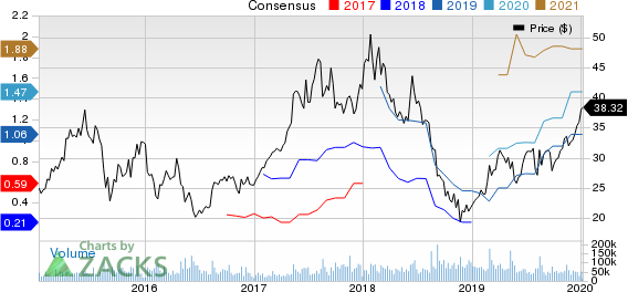 JD.com, Inc. Price and Consensus