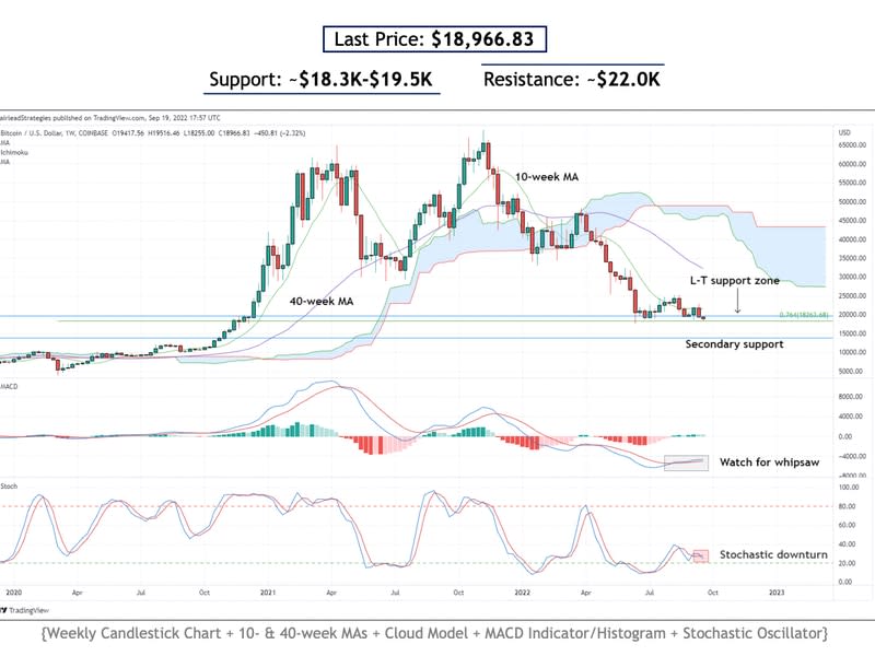 Bitcoin is fast approaching the Fibonacci retracement support at around $18,300. (Fairlead Strategies, TradingView)