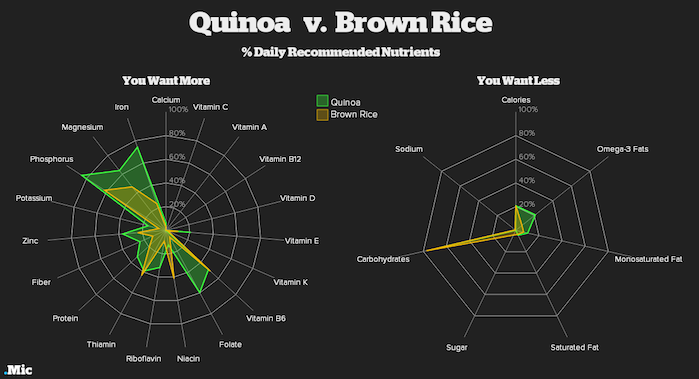10 Charts That Prove Hipster Foods Might Actually Be Really Good for You