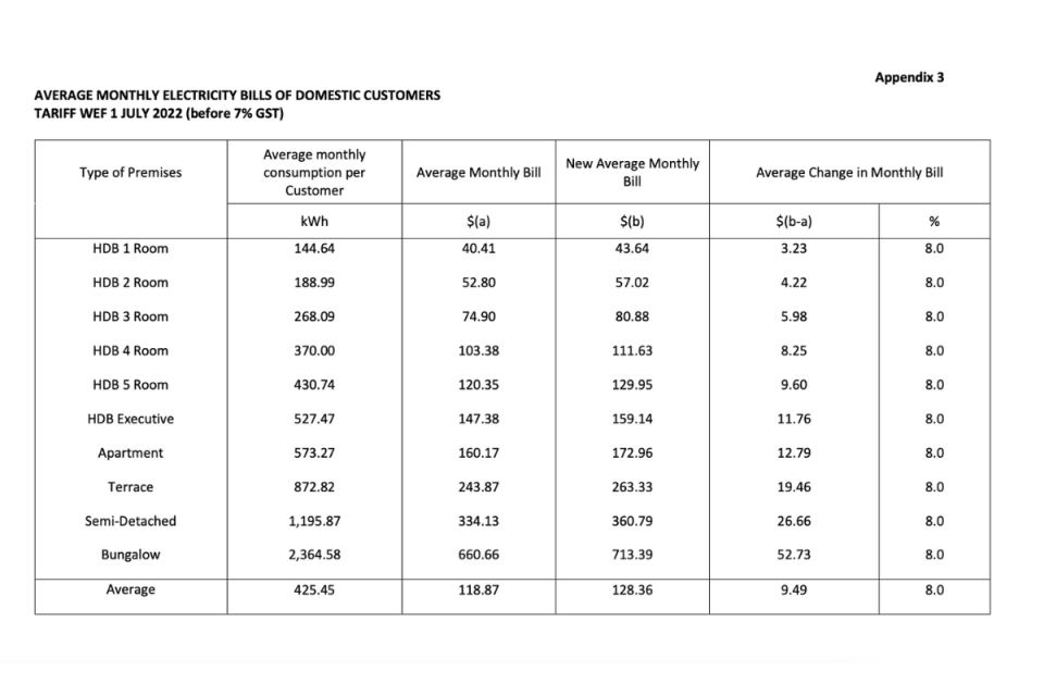 A graph showing the average monthly electricity bill broken down by household type. 