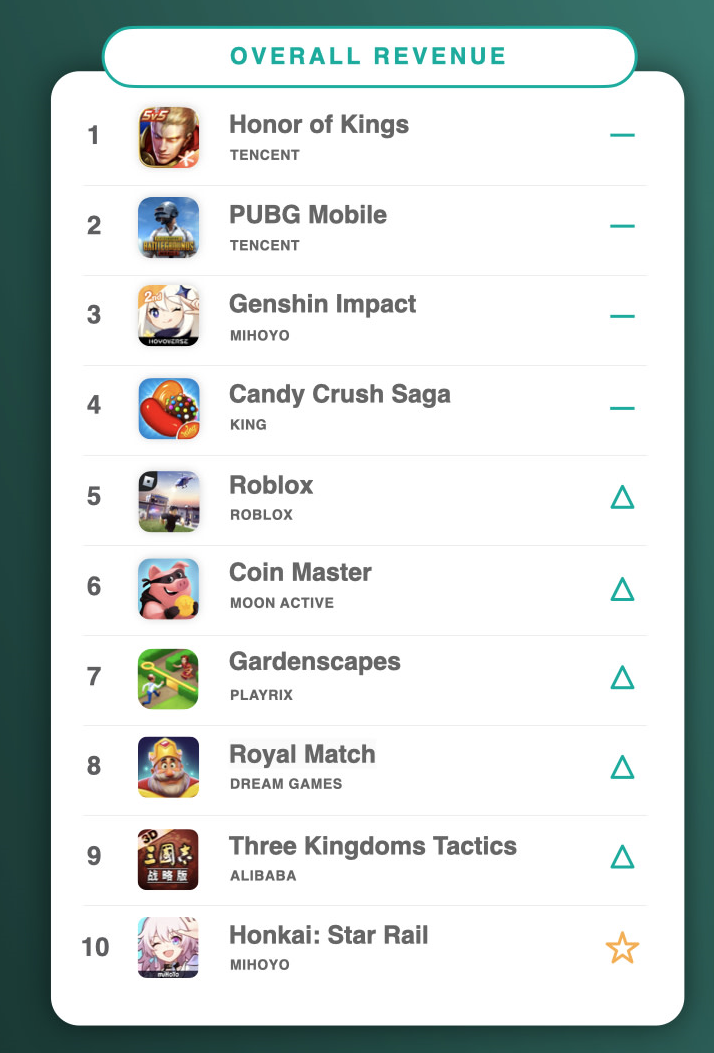 SensorTower 提供的 4 月份全球手機遊戲營收排行榜前十名