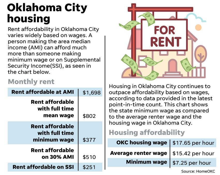 OKC_rent_afford