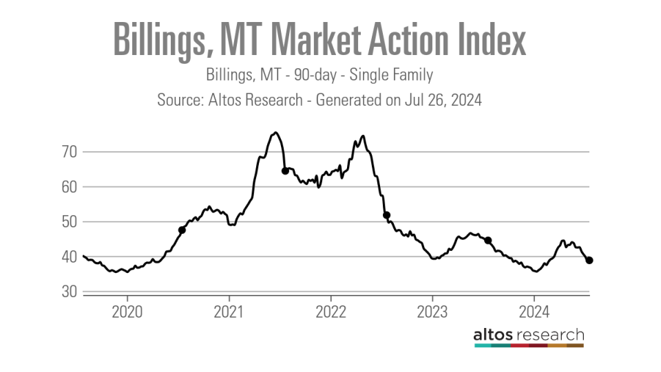 Billings-MT-Market-Action-Index-Line-Chart-Billings-MT-90-day-Single-Family