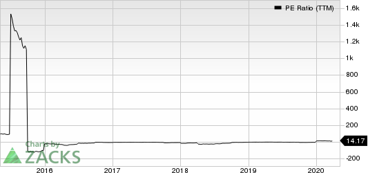 Ampco-Pittsburgh Corporation PE Ratio (TTM)