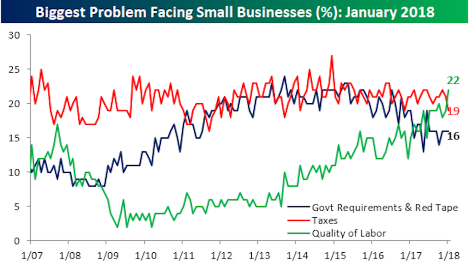 For the first time in at least a decade, small businesses think quality of labor is their biggest problem right now, outpacing taxes and government red tape. (Source: Bespoke Investment Group)
