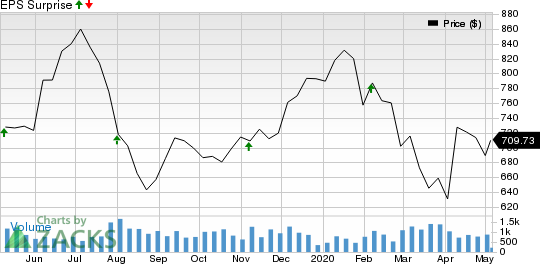 Mettler-Toledo International, Inc. Price and EPS Surprise