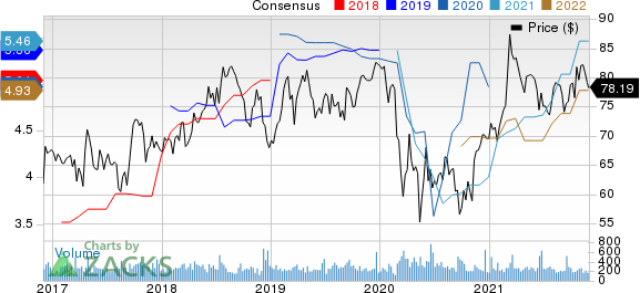 City Holding Company Price and Consensus