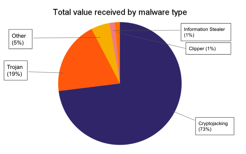 Chart: Chainalysis