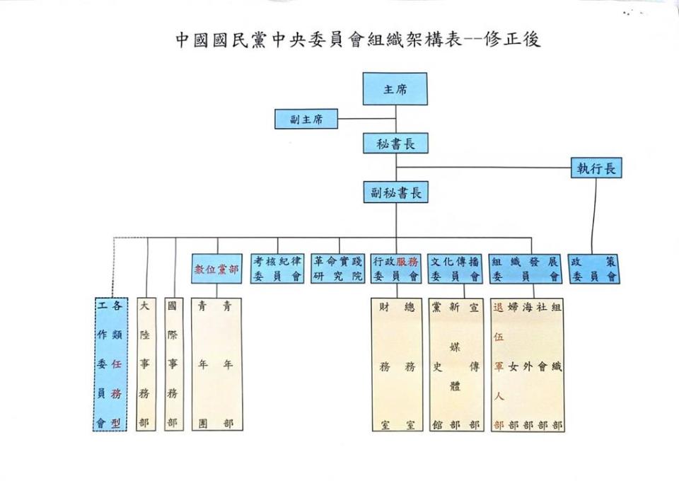 國民黨中常會今通過組改案。（文傳會提供）