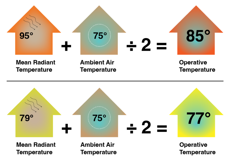 The temperature of indoor surfaces makes a big difference for comfort, even when the indoor air is the same temperature. Jonathan Bean, <a href="http://creativecommons.org/licenses/by-nd/4.0/" rel="nofollow noopener" target="_blank" data-ylk="slk:CC BY-ND;elm:context_link;itc:0;sec:content-canvas" class="link ">CC BY-ND</a>