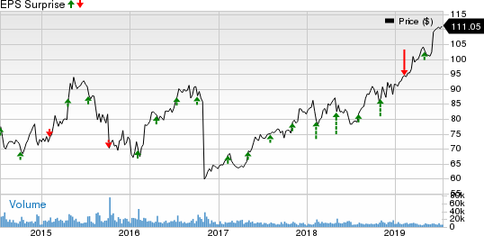 Yum! Brands, Inc. Price and EPS Surprise