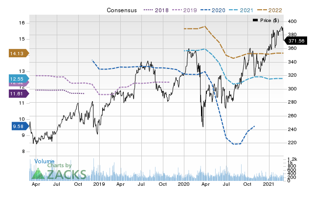 Price Consensus Chart for Cooper Cos.