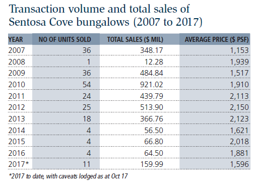 Transaction volume and total sales of Sentosa Cove bungalows (2007 to 2017)