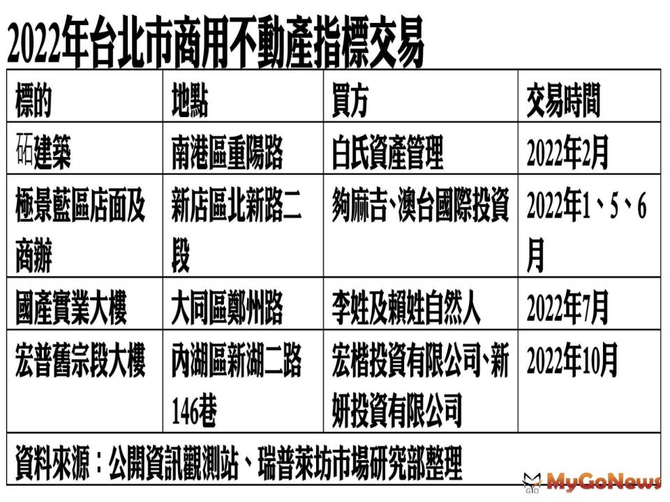 ▲2022年台北市商用不動產指標交易