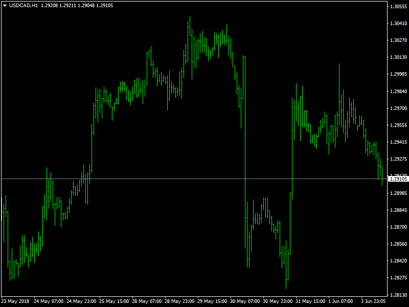 USDCAD Hourly