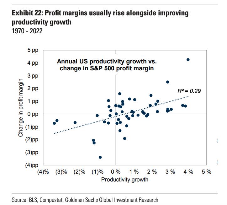 profit margin productivity chart