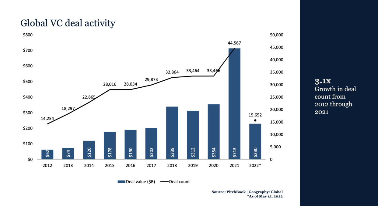 Global venture capital deal activity has tripled in the last decade. (Pitchbook)