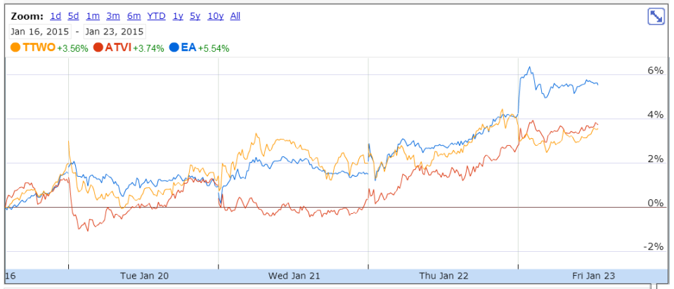 Everyone is trending up as the market sees dollar signs. 