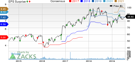 Raymond James Financial, Inc. Price, Consensus and EPS Surprise