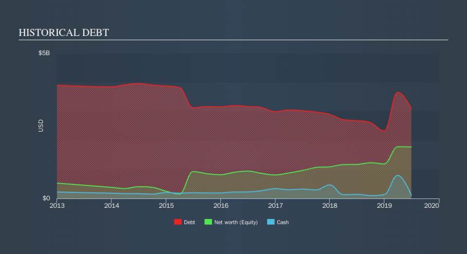 NYSE:UNVR Historical Debt, September 17th 2019