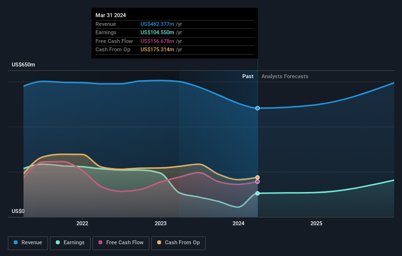 NasdaqGS:IBTX Earnings and Revenue Growth as at May 2024