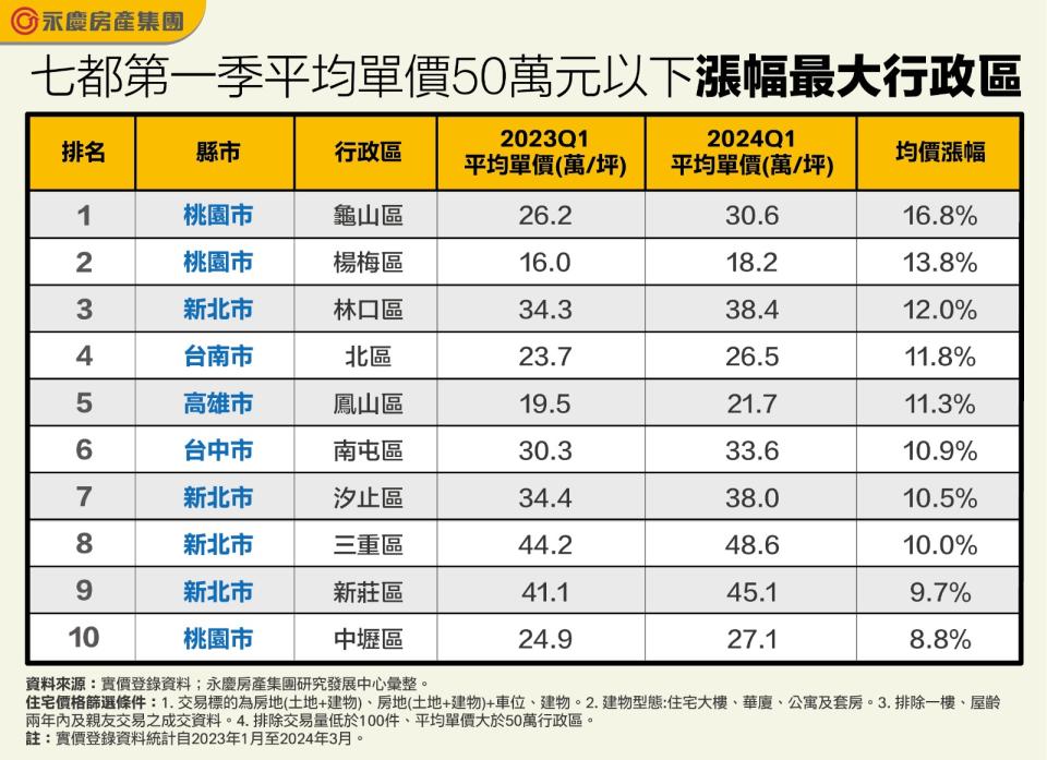 今年首季七都平均單價50萬元以下、漲幅前十大行政區。永慶房產集團提供