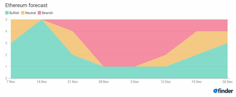 Ethereum estimaciones de evolución para la próxima semana 