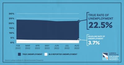 The Ludwig Institute for Shared Economic Prosperity (LISEP) has released its True Rate of Unemployment (TRU) report for August 2022. TRU, a measure of the jobless plus those seeking but unable to find a full-time job paying above the poverty level, rose 0.2 percentage points from July to August and now stands at 22.5%.