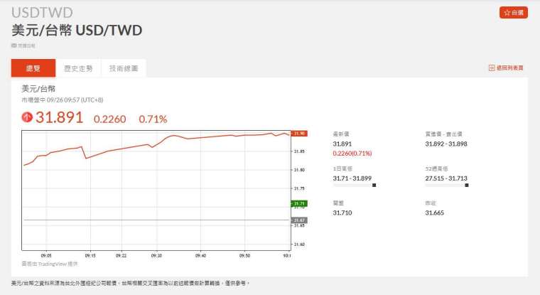 新台幣兌美元走勢。(圖：鉅亨網)