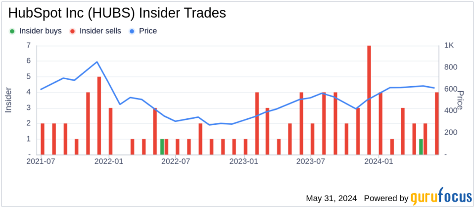 Insider Sale: Chief Legal Officer Dawson Harvey Sells Shares of HubSpot Inc (HUBS)