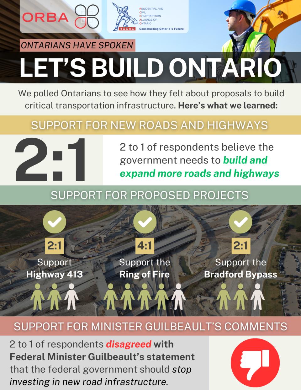 Despite statements from federal Environment and Climate Change Minister Stephen Guilbeault, Ontarians strongly support the construction of critical road infrastructure across the province.