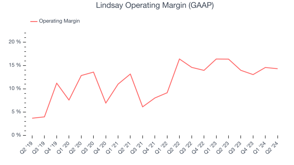 Lindsay Operating Margin (GAAP)