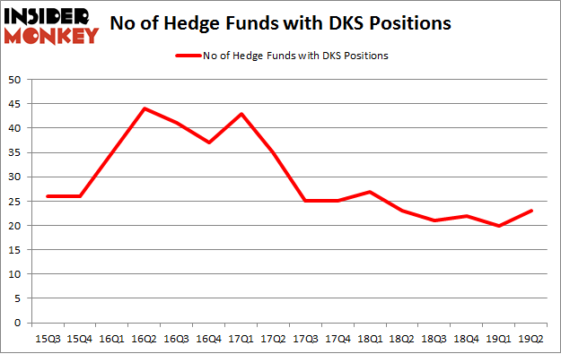 No of Hedge Funds with DKS Positions