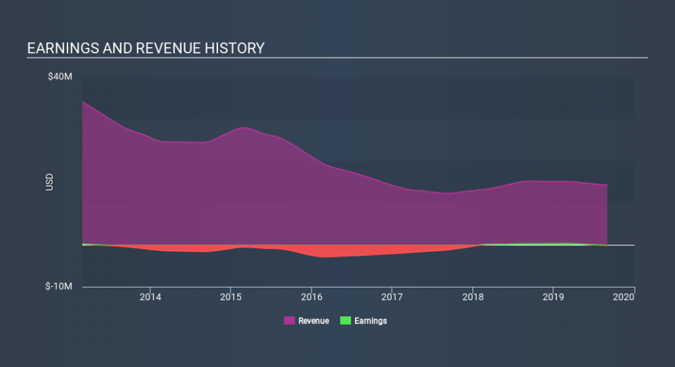 SGX:5GF Income Statement, January 3rd 2020