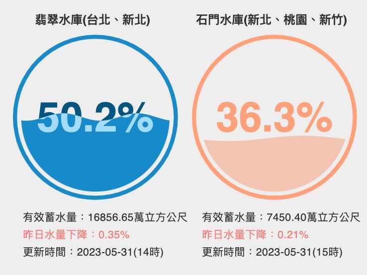 ▲翡翠水庫和石門水庫的水情略為吃緊，瑪娃颱風後續的降雨對它們非常重要。（圖／翻攝台灣水庫即時水情）