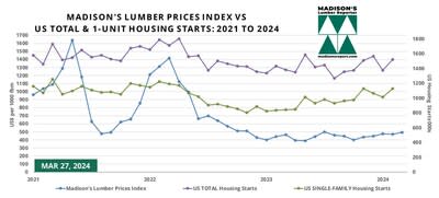 Madison's Lumber Prices Index and US Housing Starts: 2021 - 2024 (CNW Group/Madison's Lumber Reporter)