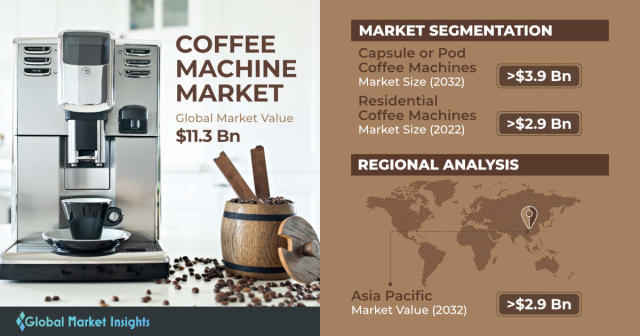 Coffee Bean Grinders Market Expectation Surges with Rising Demand