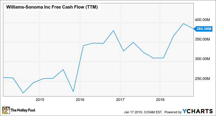 WSM Free Cash Flow (TTM) Chart