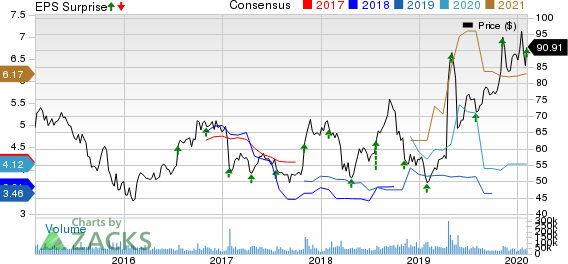 QUALCOMM Incorporated Price, Consensus and EPS Surprise