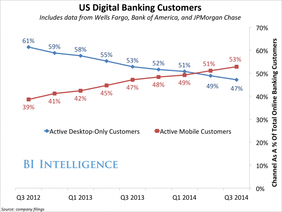 US Digital Banking Customers