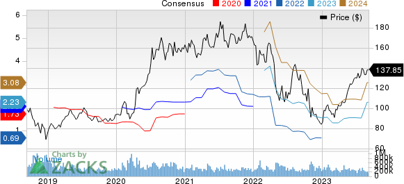 Amazon.com, Inc. Price and Consensus