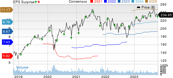 Visa Inc. Price, Consensus and EPS Surprise