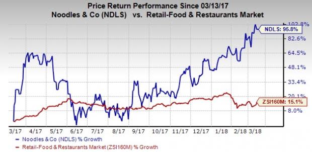 Declining comps due to soft consumer demand and a challenging industry backdrop is likely to continue hurting Noodles & Company's (NDLS) fourth-quarter 2017 sales.