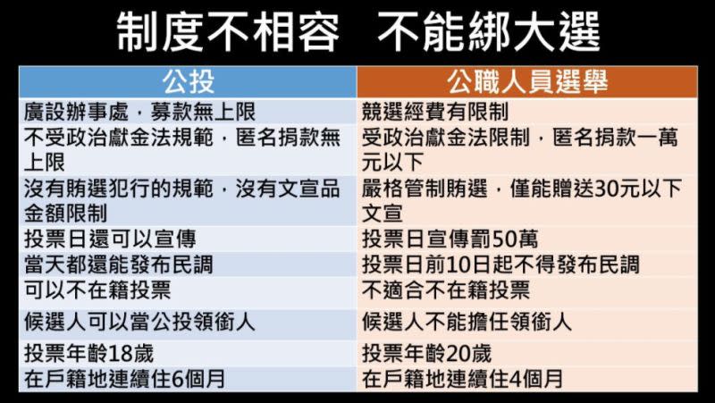 ▲民進黨立委管碧製作表格，凸顯公投與選舉制度上的差異。（圖／翻攝自管碧玲臉書）