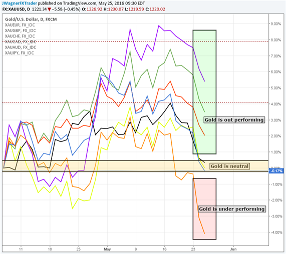 Gold Price Falls Hard as Rate Hike Expectations Intensify