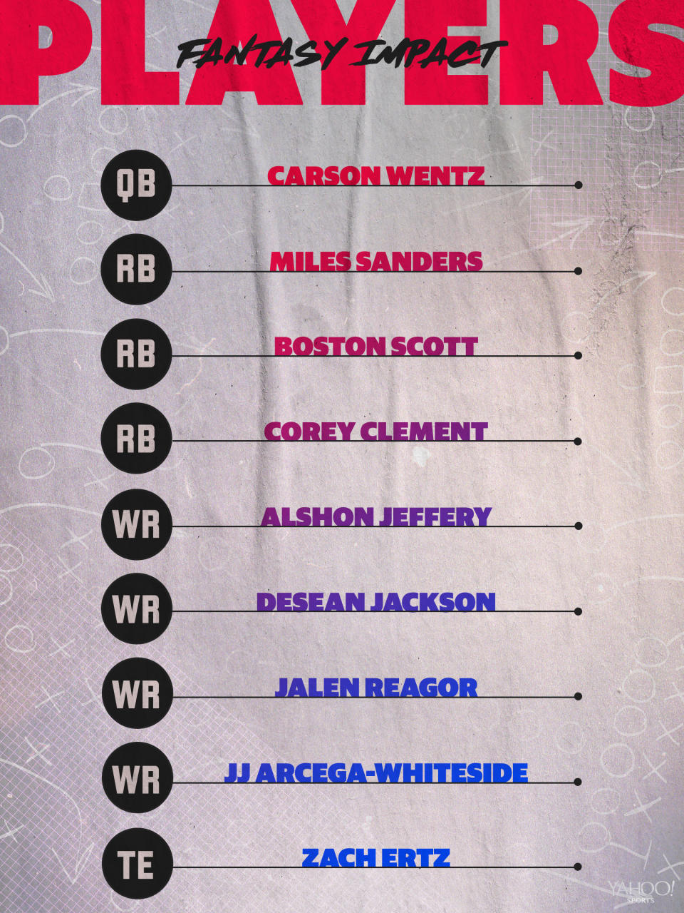 Philadelphia Eagles 2020 projected lineup