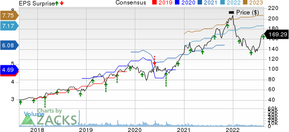 Keysight Technologies Inc. Price, Consensus and EPS Surprise