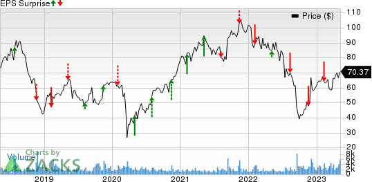 Spectrum Brands Holdings Inc. Price and EPS Surprise