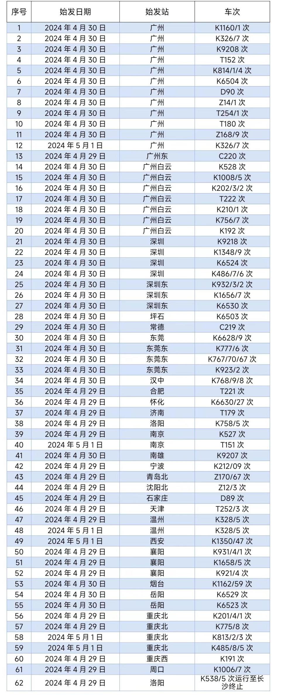 截至4月29日上午10時，已有62列京廣鐵路普速列車停運。